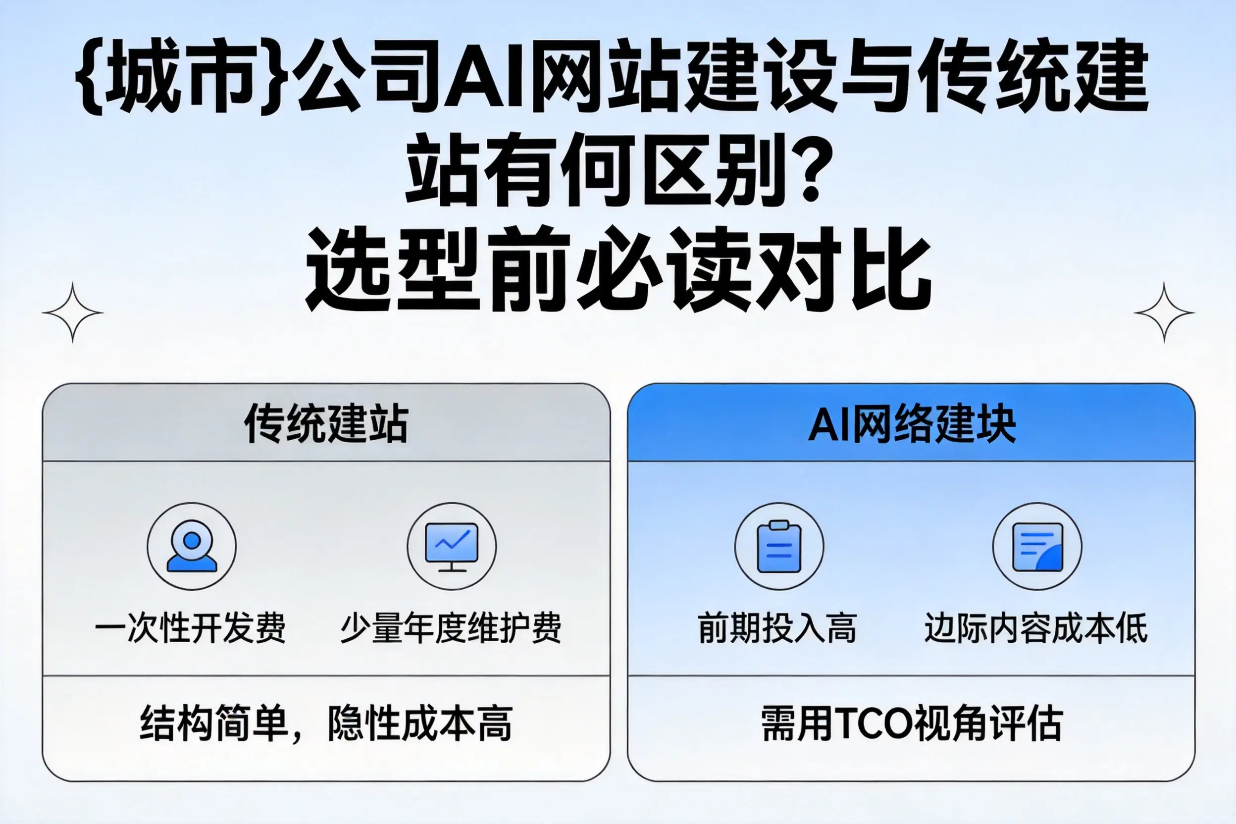 葫芦岛公司AI网站建设与传统建站有何区别？选型前必读对比