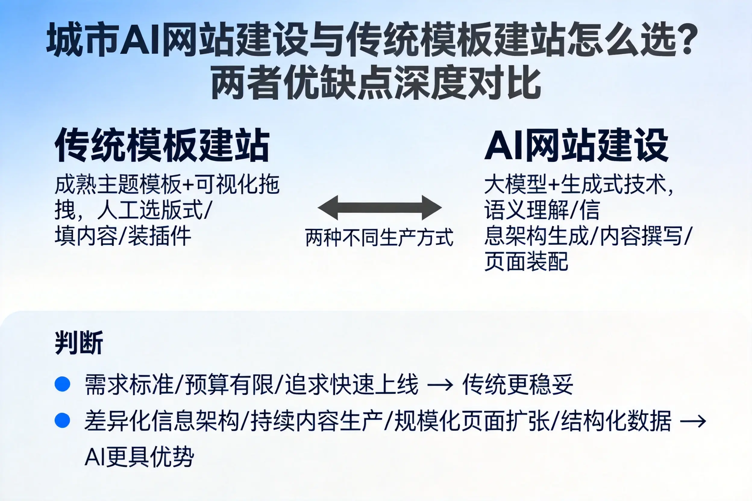 葫芦岛AI网站建设与传统模板建站怎么选？两者优缺点深度对比