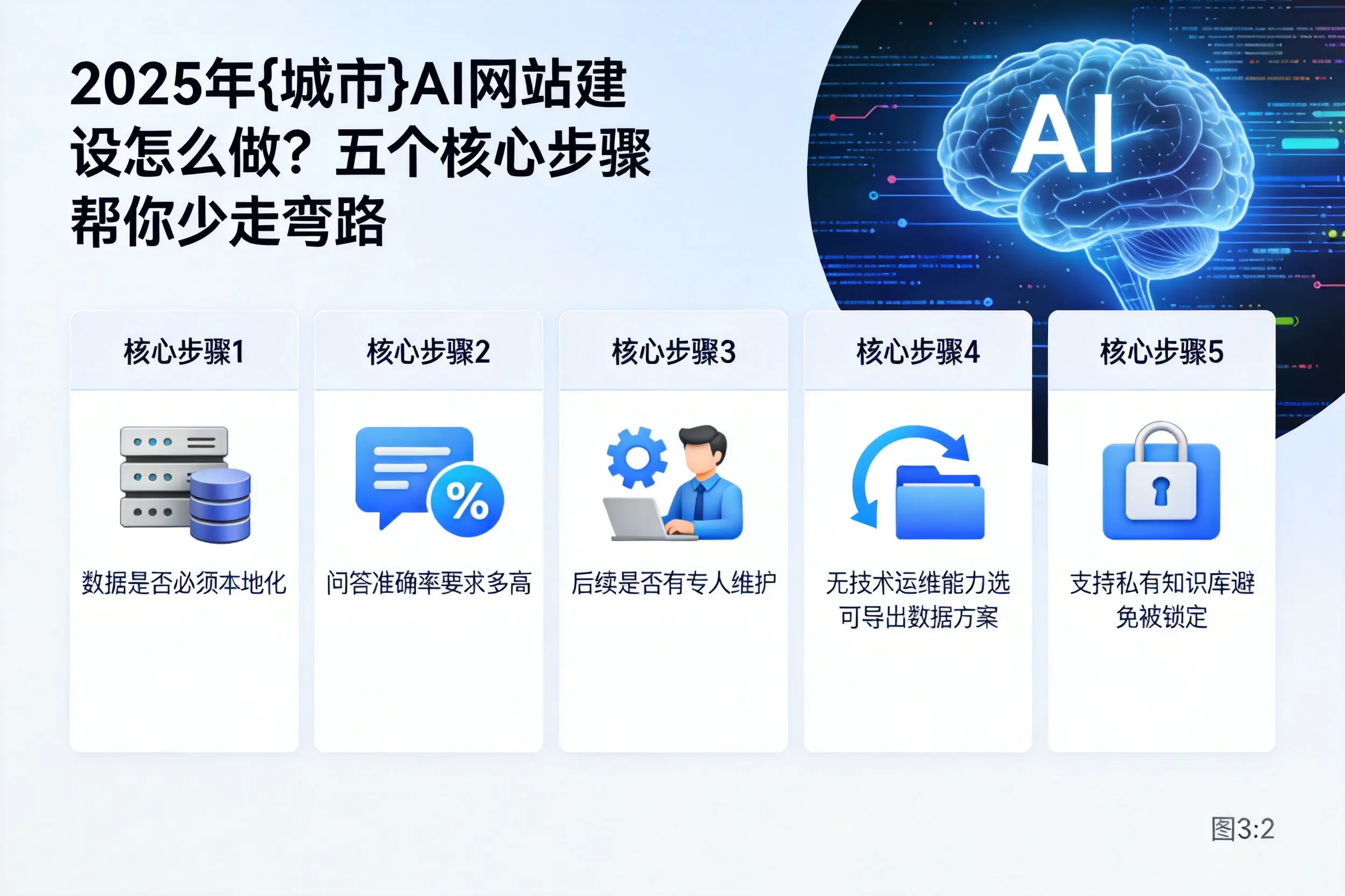 2025年葫芦岛AI网站建设怎么做？五个核心步骤帮你少走弯路