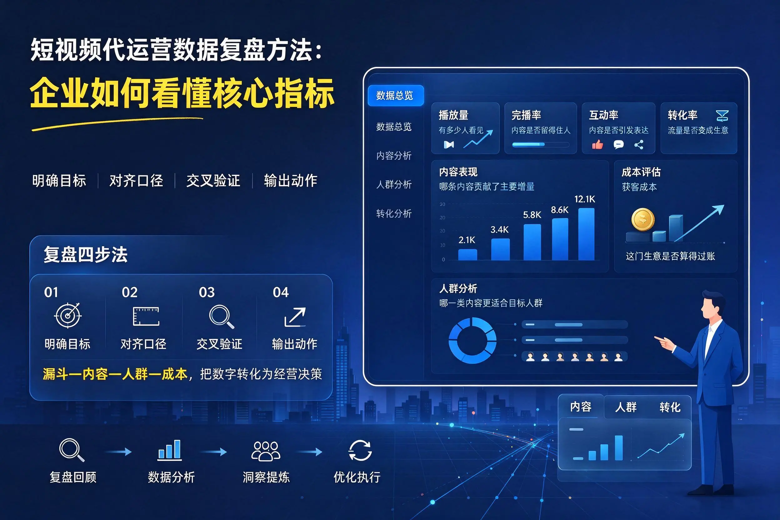 短视频代运营数据复盘方法:葫芦岛企业如何看懂核心指标