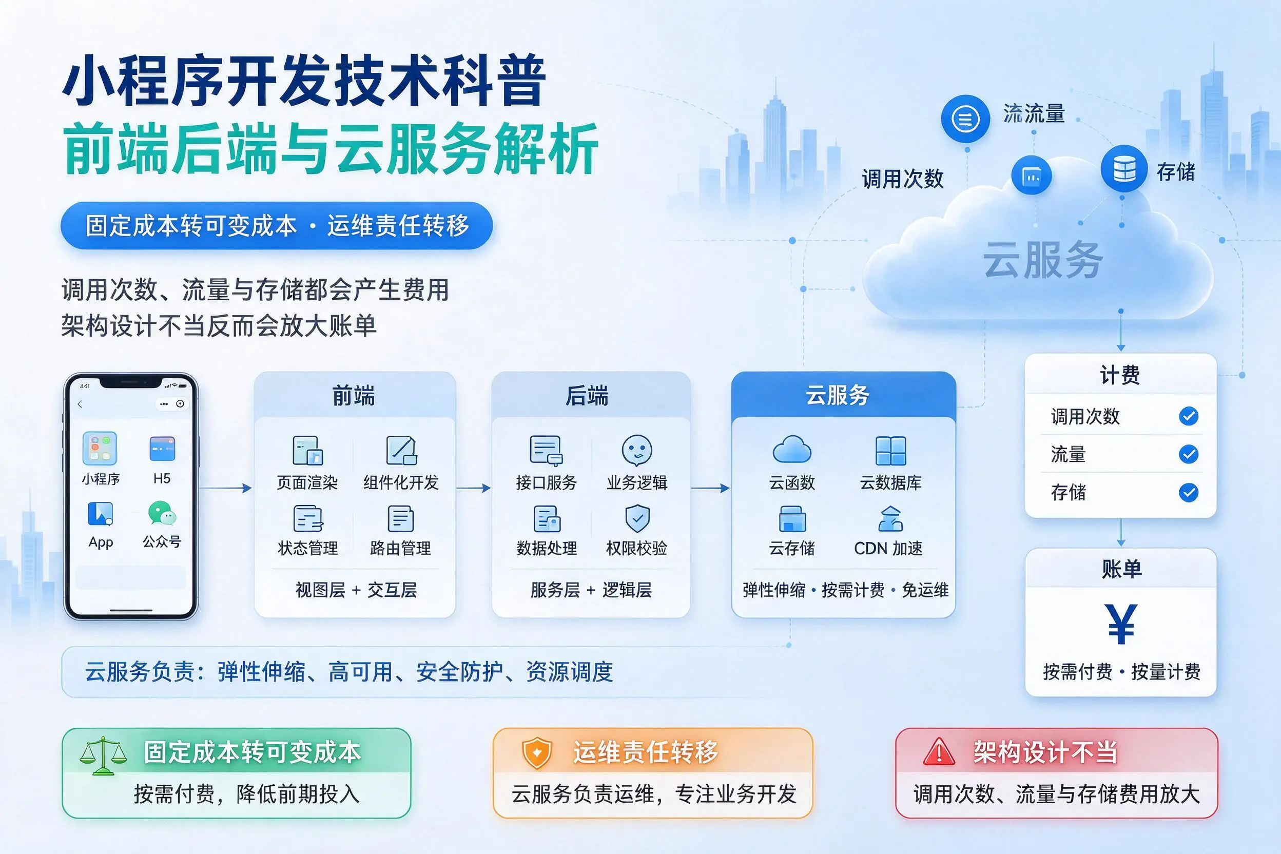 葫芦岛小程序开发技术科普：前端后端与云服务解析