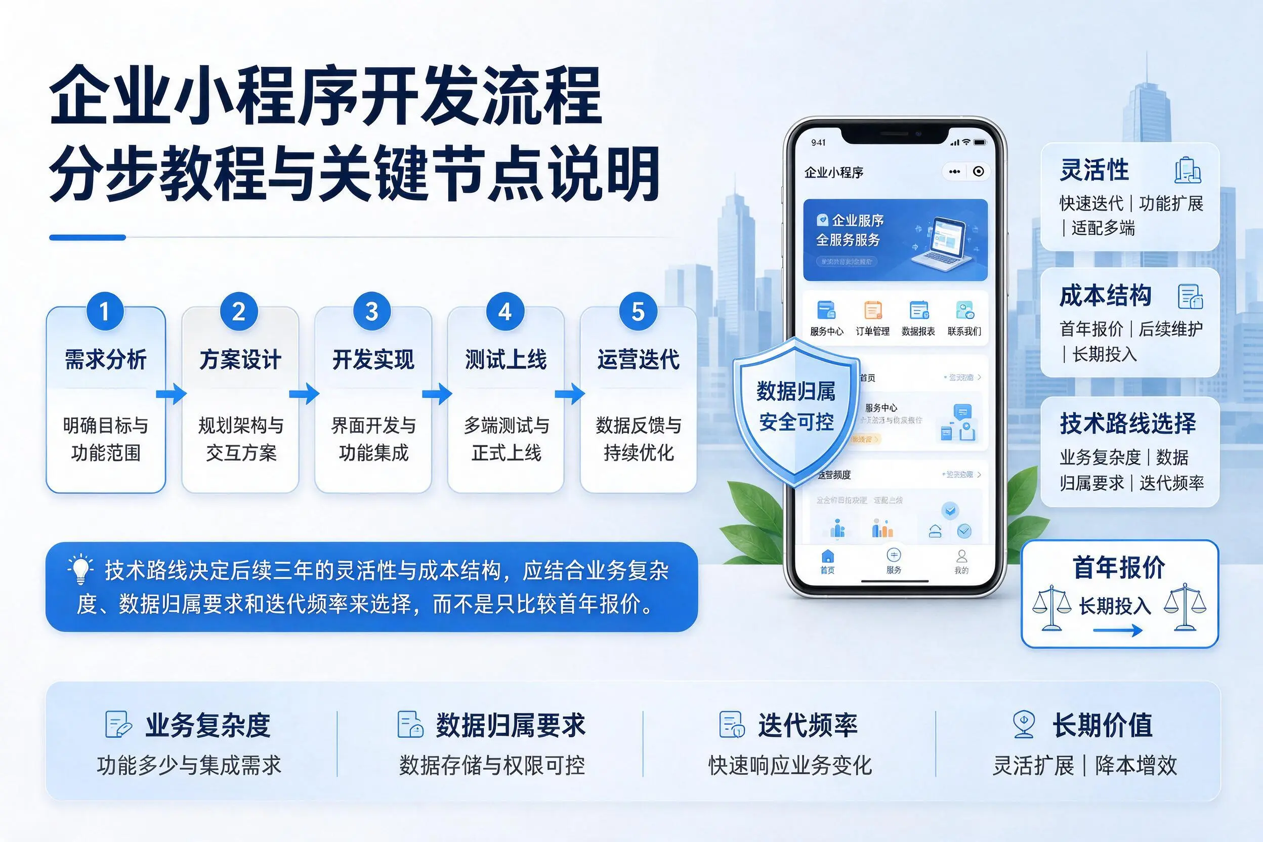葫芦岛企业小程序开发流程分步教程与关键节点说明