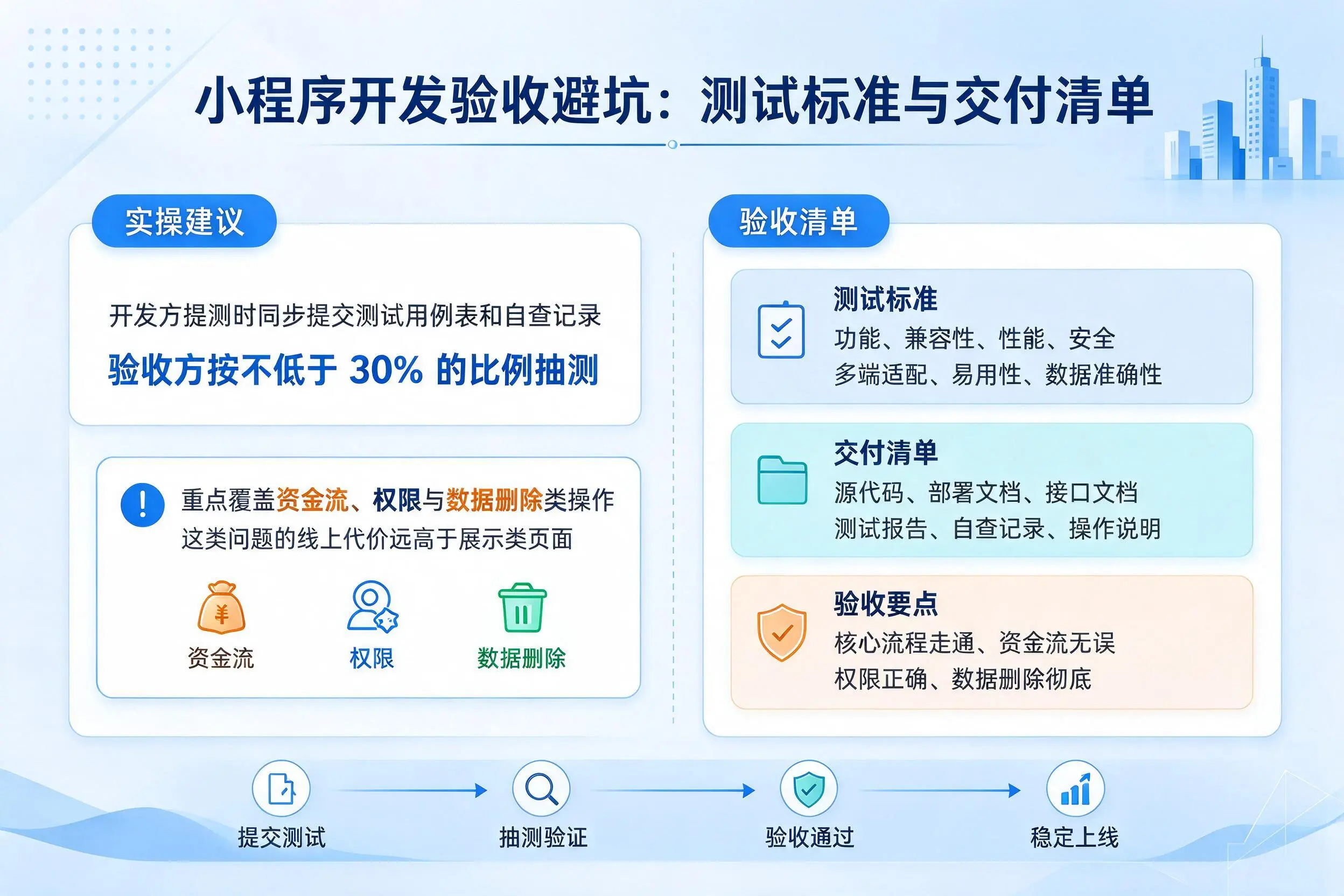 葫芦岛小程序开发验收避坑:测试标准与交付清单
