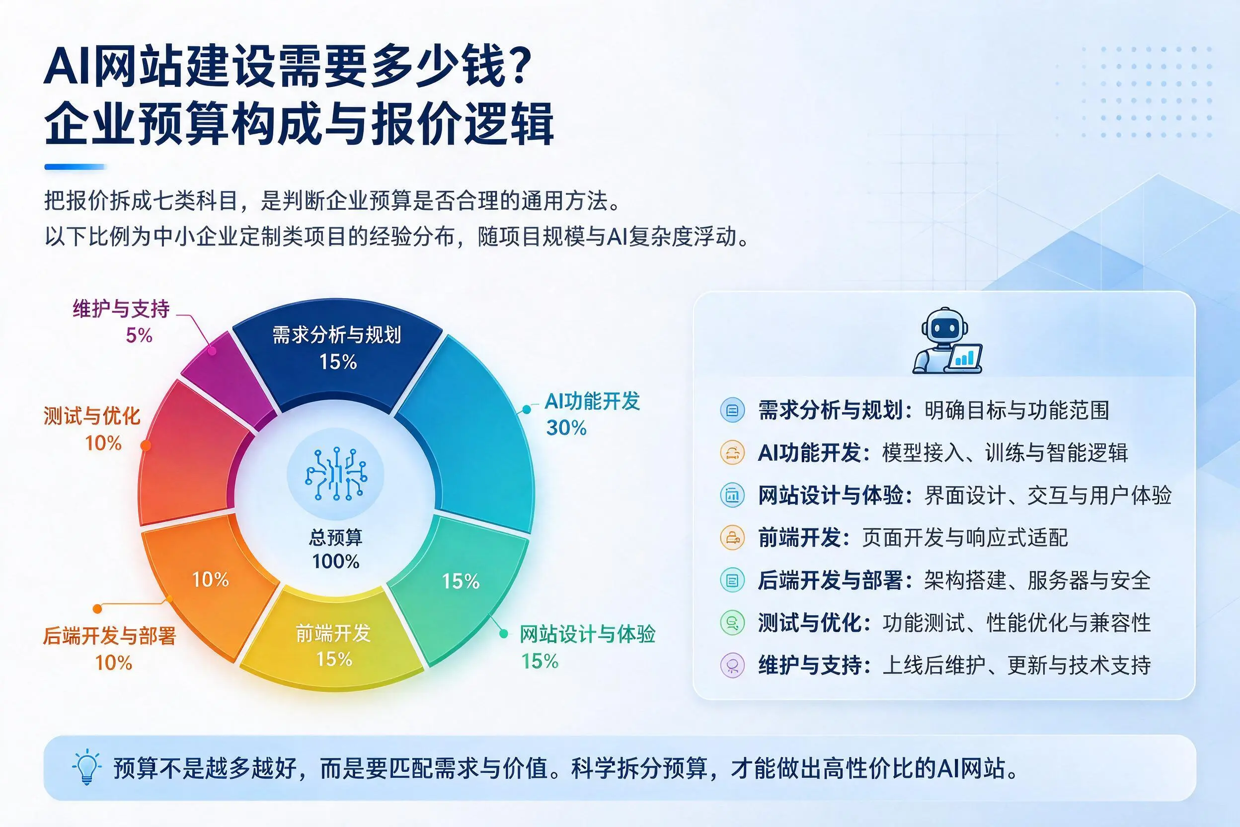 AI网站建设需要多少钱？葫芦岛企业预算构成与报价逻辑