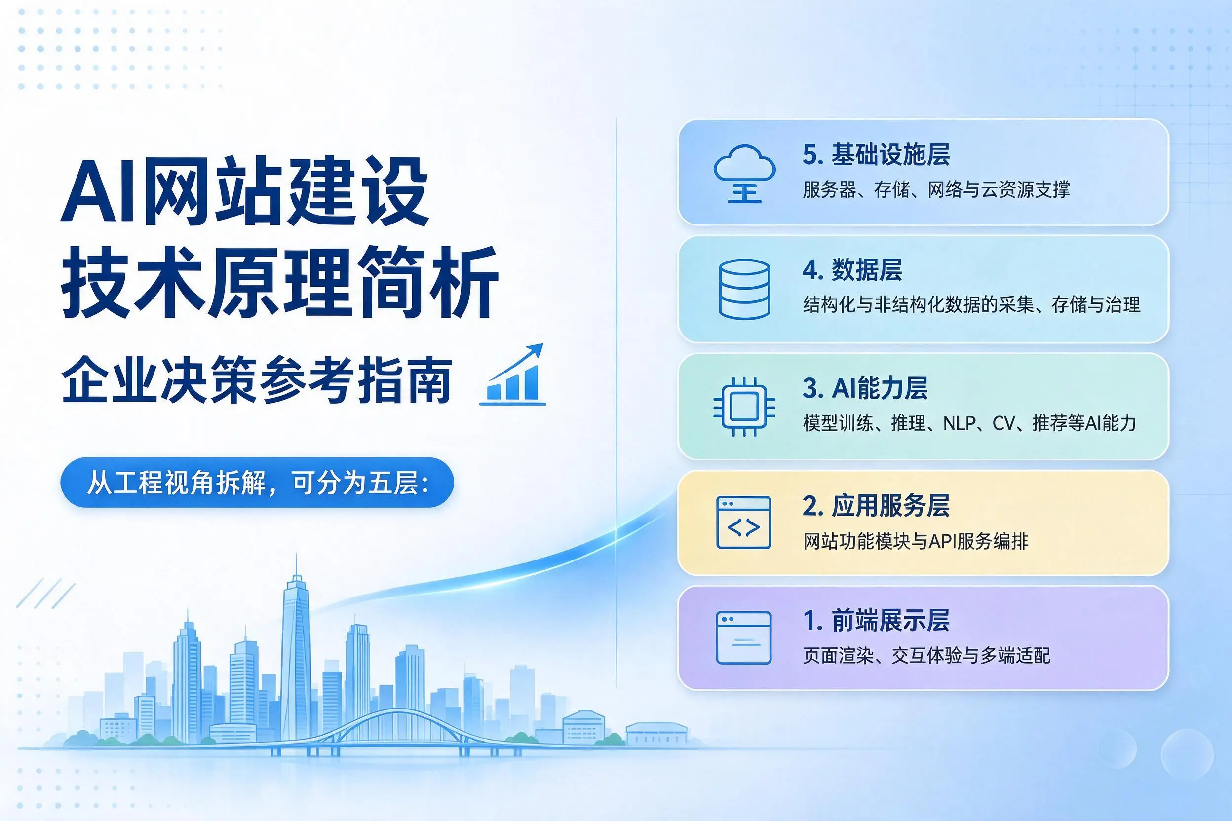 AI网站建设技术原理简析,葫芦岛企业决策参考指南