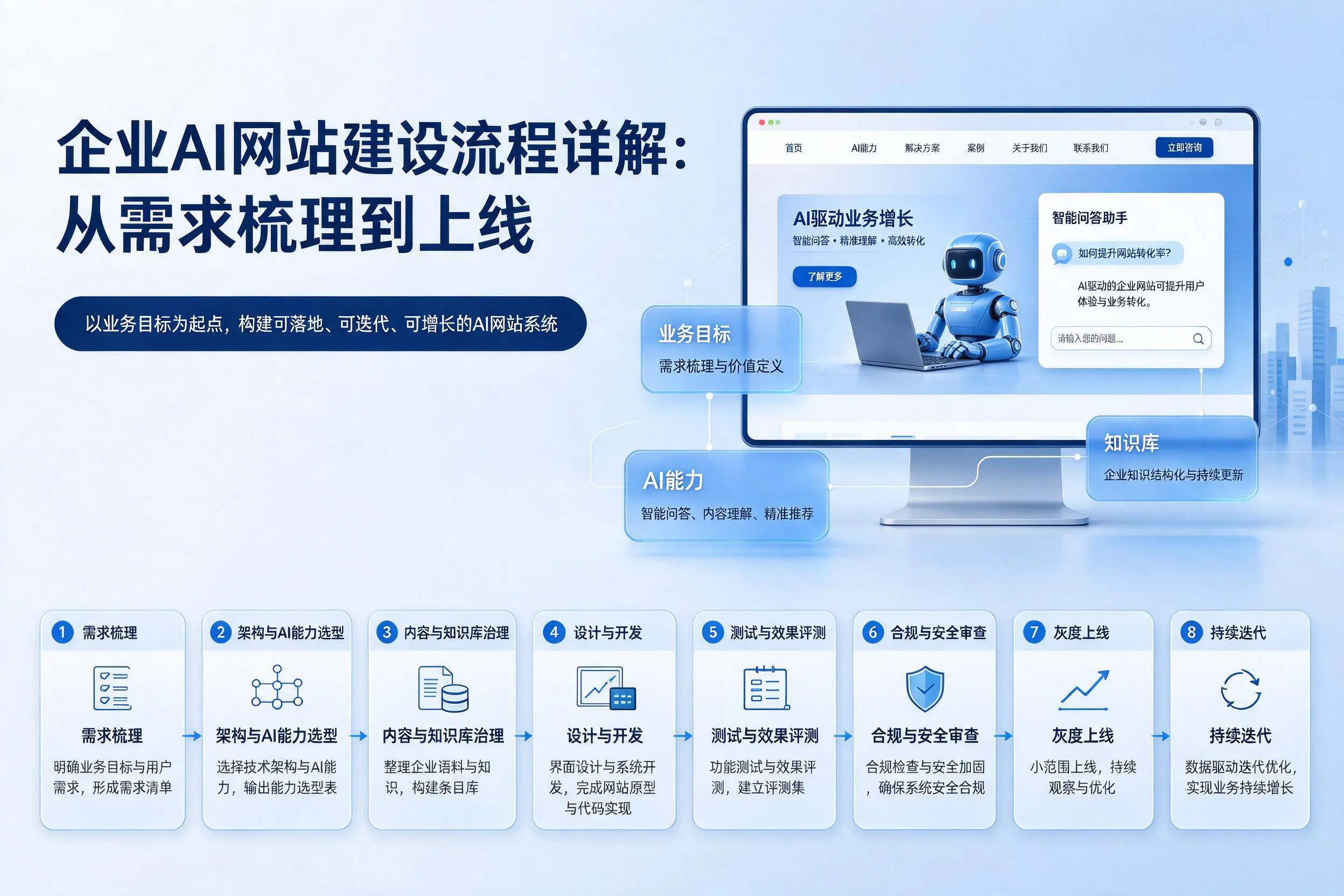 葫芦岛企业AI网站建设流程详解：从需求梳理到上线