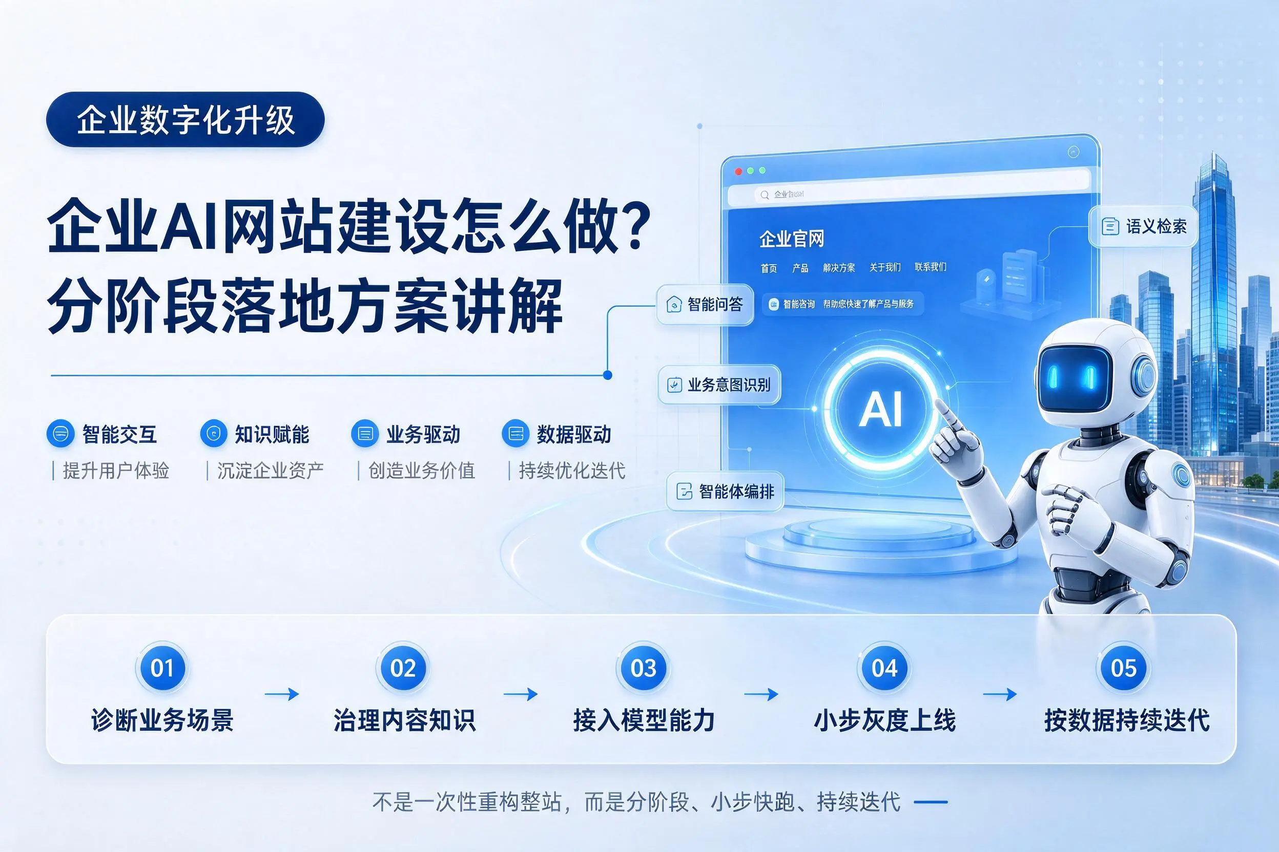 葫芦岛企业AI网站建设怎么做？分阶段落地方案讲解