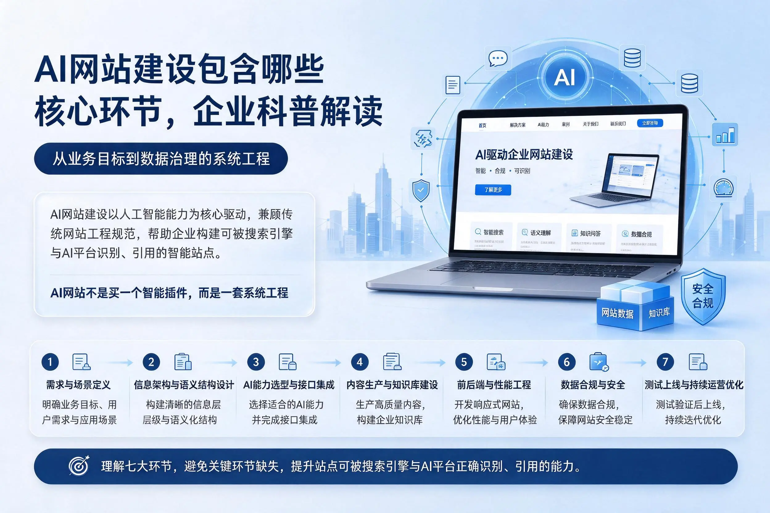 AI网站建设包含哪些核心环节，葫芦岛企业科普解读