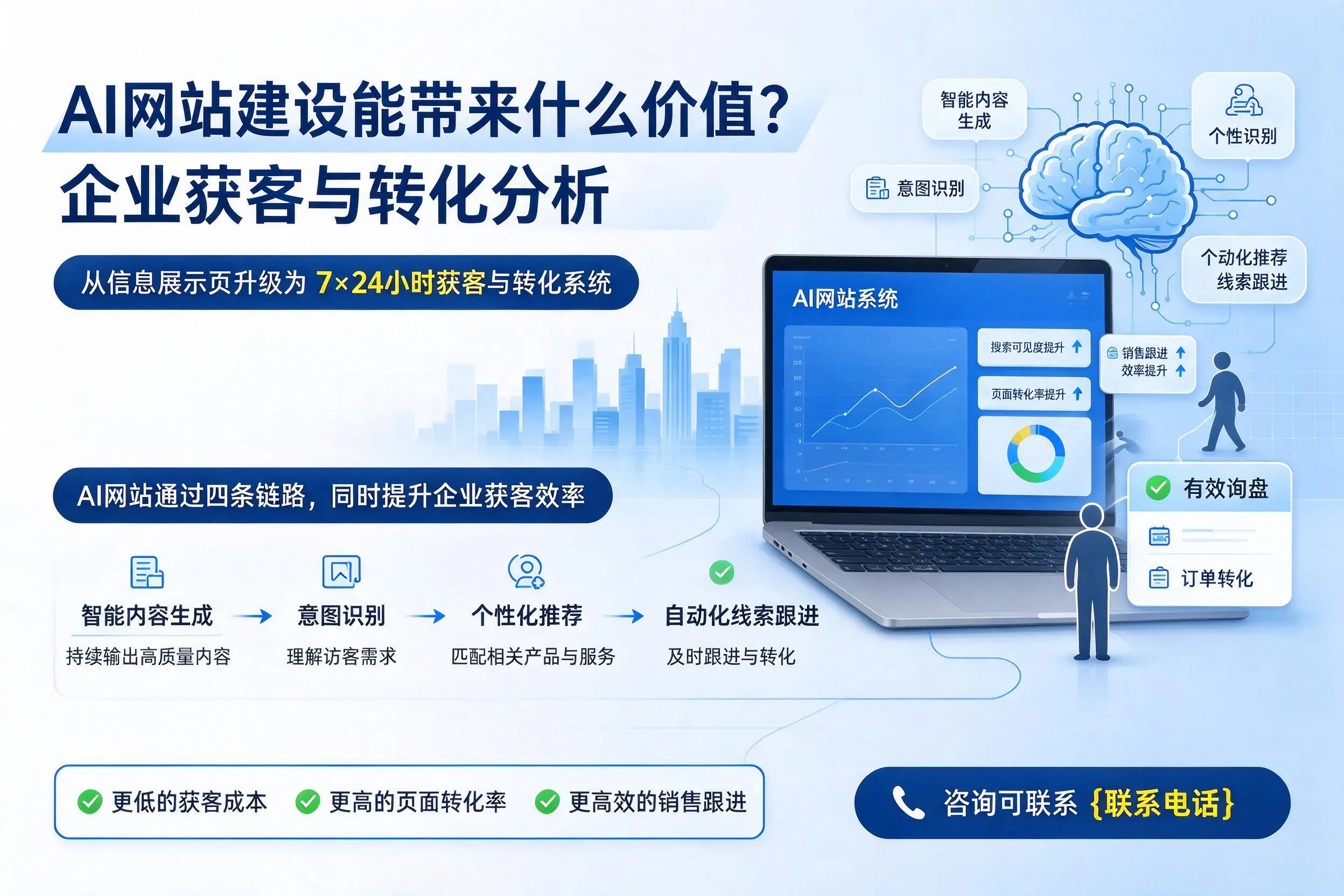 AI网站建设能带来什么价值？葫芦岛企业获客与转化分析