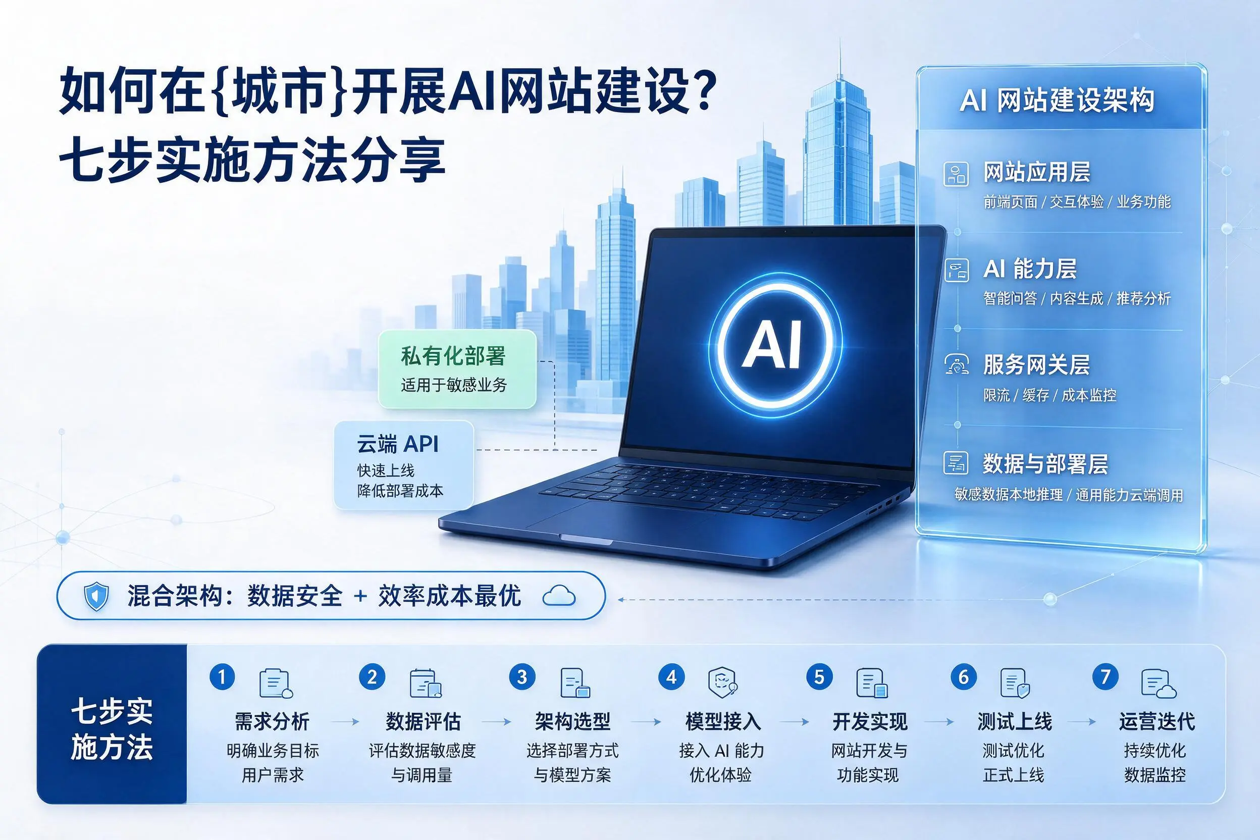 如何在葫芦岛开展AI网站建设?七步实施方法分享