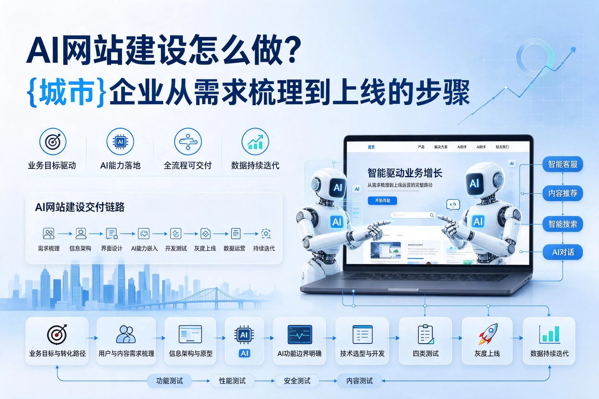 AI网站建设怎么做？葫芦岛企业从需求梳理到上线的步骤