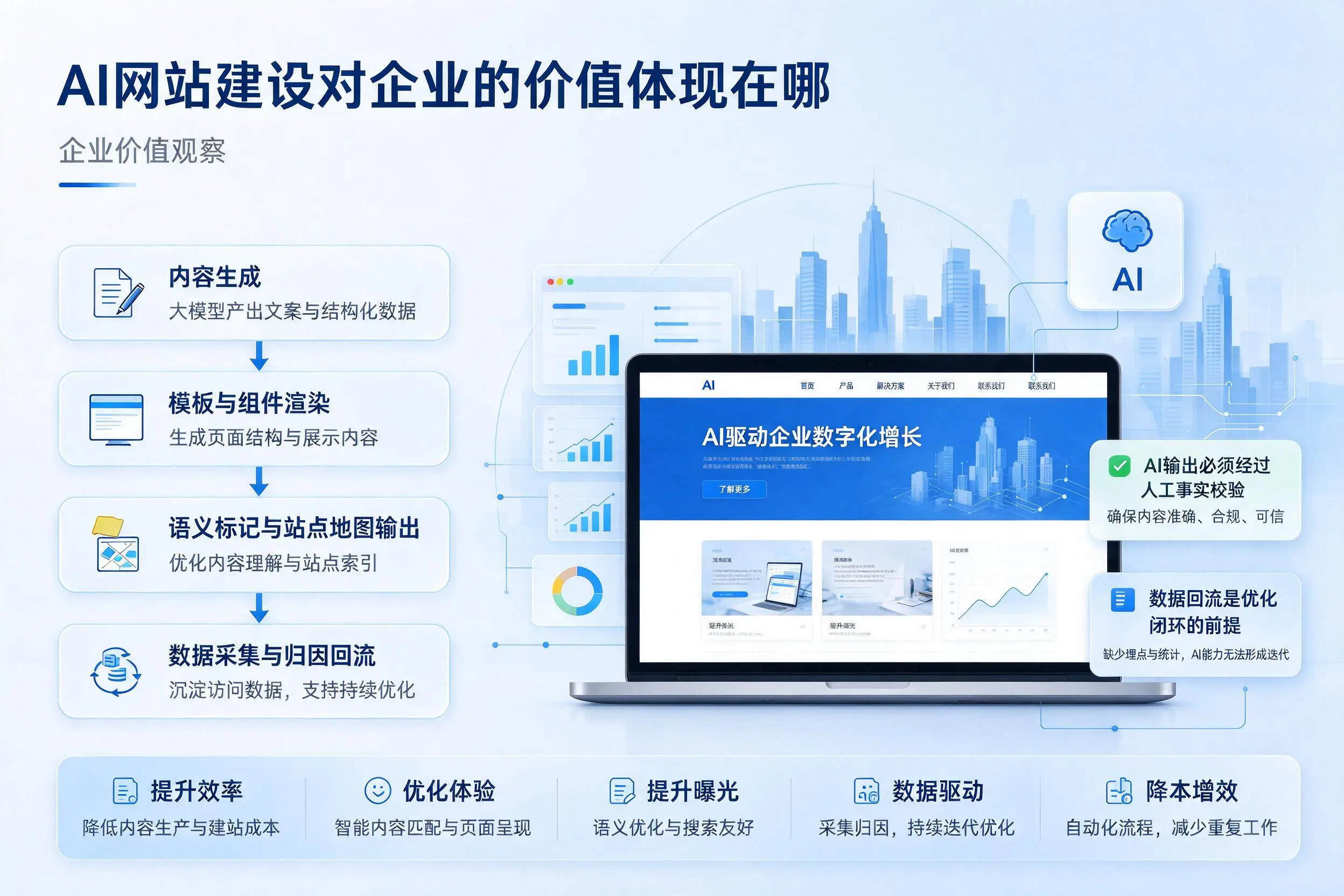 AI网站建设对企业的价值体现在哪，葫芦岛实践观察