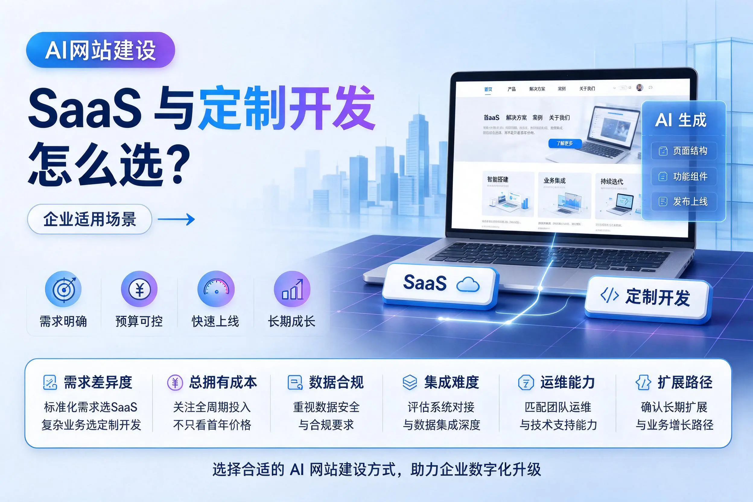 AI网站建设SaaS与定制开发怎么选？葫芦岛企业适用场景