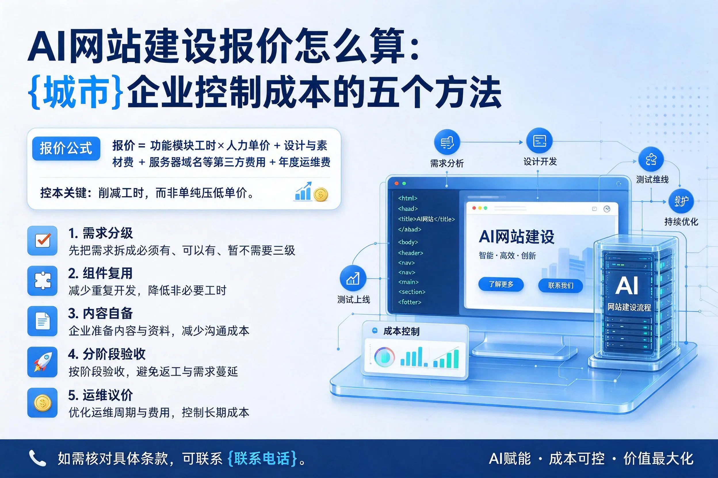 AI网站建设报价怎么算:葫芦岛企业控制成本的五个方法